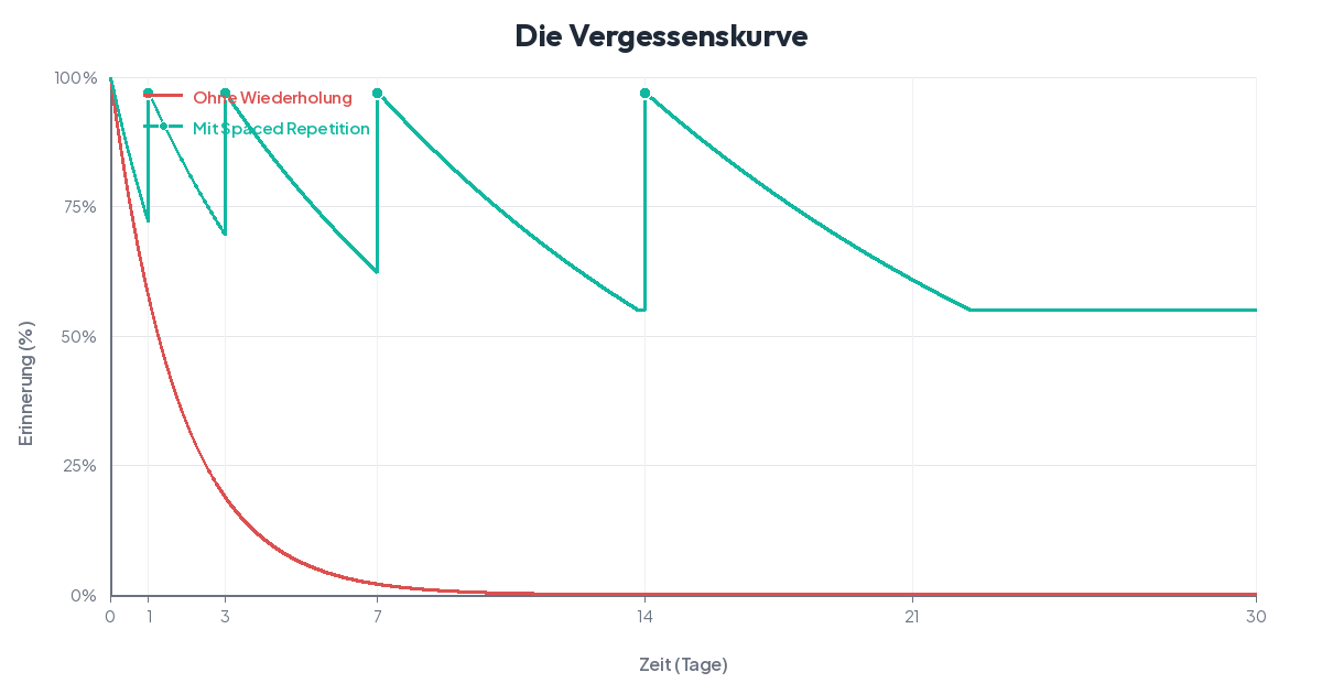 Ebbinghaus Vergessenskurve: Ohne Wiederholung sinkt die Erinnerung rapide, mit Spaced Repetition bleibt sie hoch