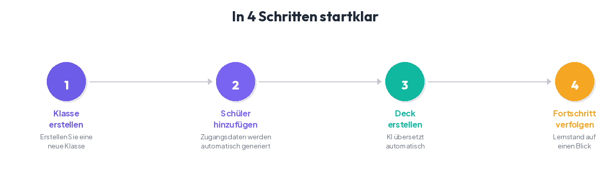 Lehrer-Workflow in ClassCards: Klasse erstellen, Schüler hinzufügen, Deck erstellen, Fortschritt verfolgen